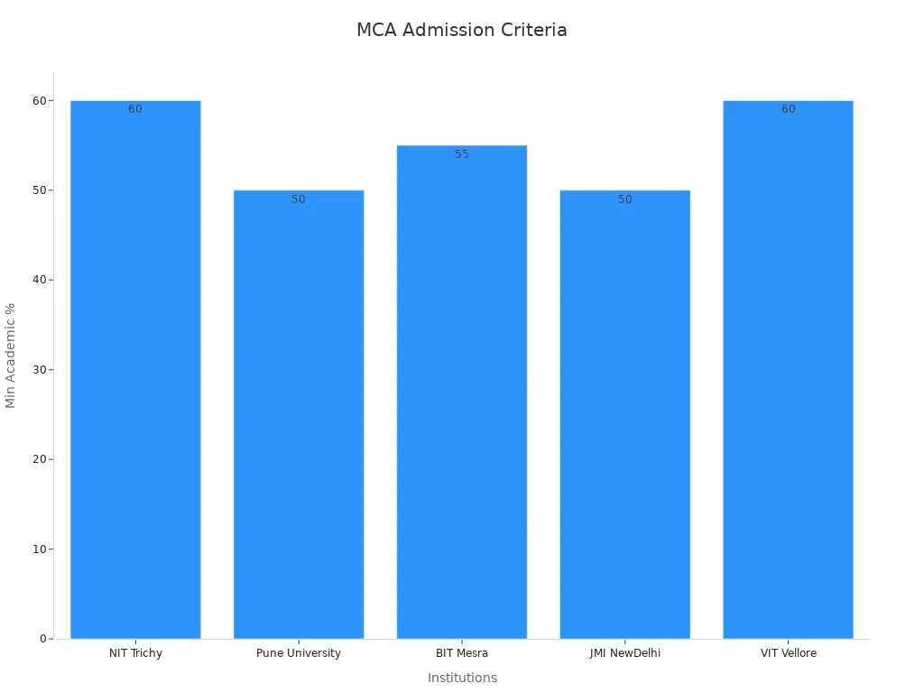 Bar chart showing minimum percentage for MCA admission across institutions.