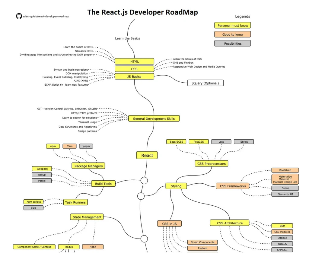 mern stack developer roadmap