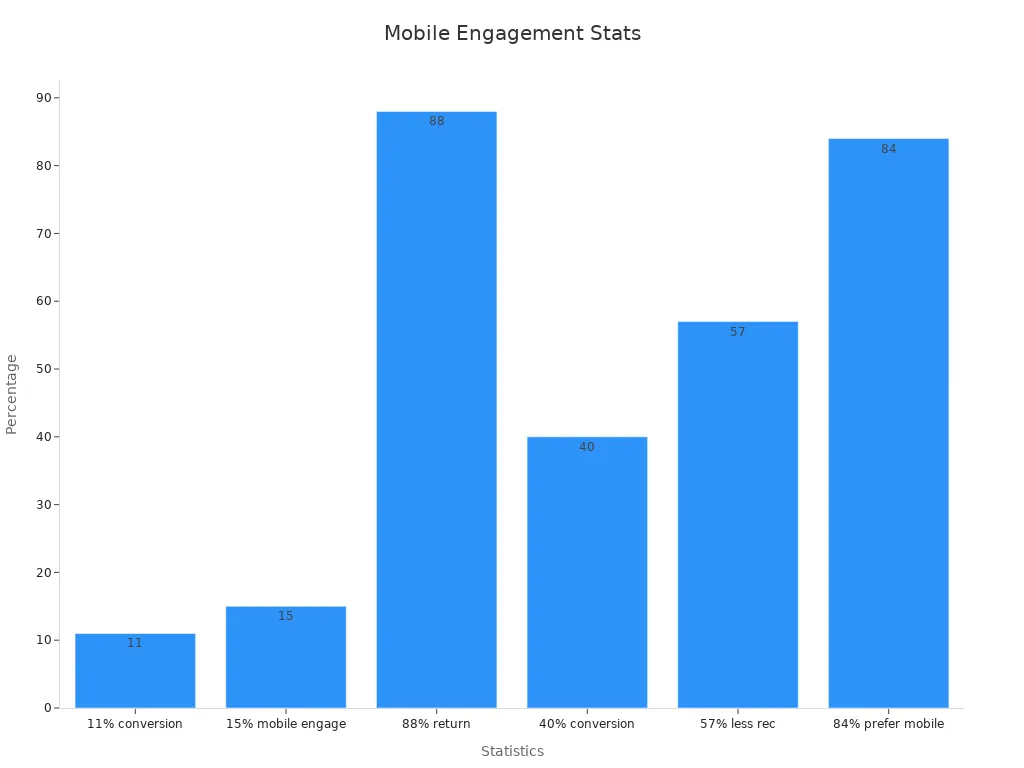 Bar chart showing mobile responsive design stats impact on engagement